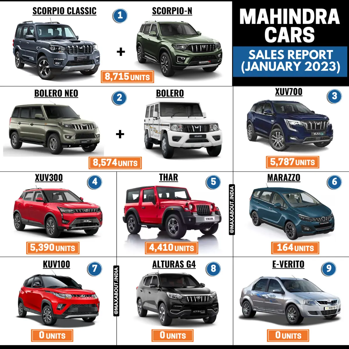Scorpio Becomes No. 1 Mahindra Car in India! (Sales Report - January 2023)